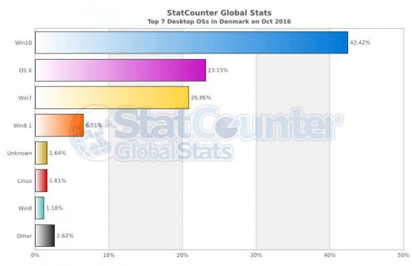 StatCounterʾWindows10ΪֹҶϵͳ