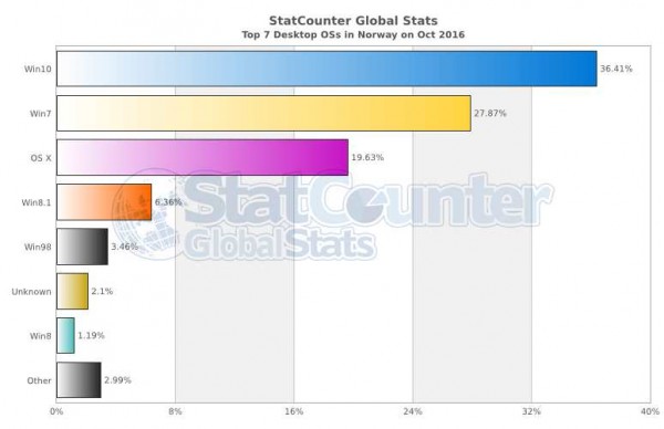 StatCounterʾWindows10ΪֹҶϵͳ(1)