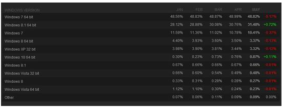 Steamƽ̨չƣWin10ϵͳΪϲ(4)