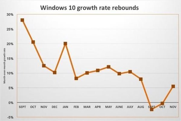 StatCounterʾWindows10гݶѴ26.2%